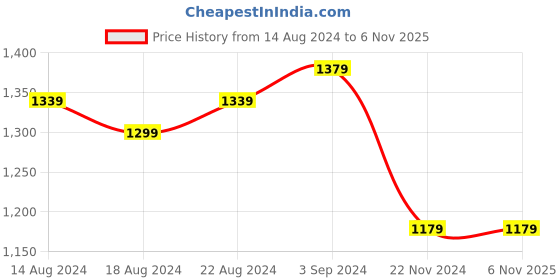 tatacliq.com Louis Philippe Jeans Blue Cotton Slim Fit Printed Polo T-Shirt louis philippe jeans Price History Graph from 14 Aug 2024 to 3 Nov 2025