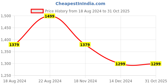 tatacliq.com Louis Philippe Jeans Blue Cotton Slim Fit Printed Polo T-Shirt louis philippe jeans Price History Graph from 18 Aug 2024 to 31 Oct 2025