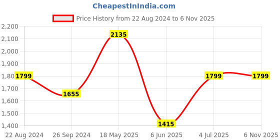 tatacliq.com Louis Philippe Jeans Blue Cotton Slim Fit Printed Shirt louis philippe jeans Price History Graph from 22 Aug 2024 to 4 Nov 2025