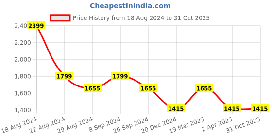 tatacliq.com Louis Philippe Jeans Blue Cotton Slim Fit Printed Shirt louis philippe jeans Price History Graph from 18 Aug 2024 to 30 Oct 2025