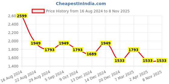tatacliq.com Louis Philippe Jeans Blue Cotton Slim Fit Printed Shirt louis philippe jeans Price History Graph from 16 Aug 2024 to 4 Nov 2025