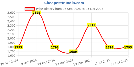 tatacliq.com Louis Philippe Jeans Blue Cotton Slim Fit Printed Shirt louis philippe jeans Price History Graph from 26 Sep 2024 to 23 Oct 2025