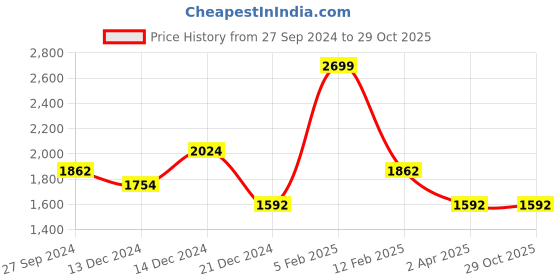 tatacliq.com Louis Philippe Jeans Blue Cotton Slim Fit Printed Shirt louis philippe jeans Price History Graph from 27 Sep 2024 to 28 Oct 2025
