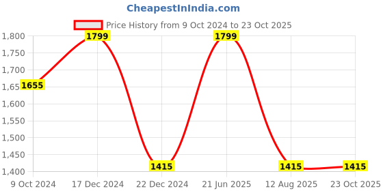 tatacliq.com Louis Philippe Jeans Blue Cotton Slim Fit Printed Shirt louis philippe jeans Price History Graph from 9 Oct 2024 to 23 Oct 2025