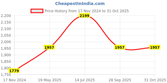 tatacliq.com Louis Philippe Jeans Blue Cotton Slim Fit Self Pattern Polo T-Shirt louis philippe Price History Graph from 17 Nov 2024 to 31 Oct 2025