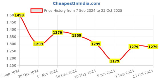 tatacliq.com Louis Philippe Jeans Blue Cotton Slim Fit Shirt louis philippe Price History Graph from 7 Sep 2024 to 23 Oct 2025