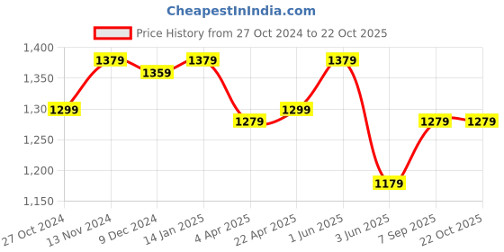 tatacliq.com Louis Philippe Jeans Blue Cotton Slim Fit Shirt louis philippe Price History Graph from 27 Oct 2024 to 22 Oct 2025