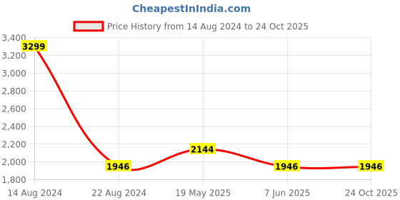 tatacliq.com Louis Philippe Jeans Blue Regular Fit Jeans louis philippe jeans Price History Graph from 14 Aug 2024 to 24 Oct 2025