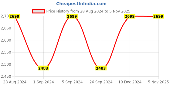 tatacliq.com Louis Philippe Jeans Blue Regular Fit Jeans louis philippe jeans Price History Graph from 28 Aug 2024 to 4 Nov 2025