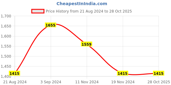 tatacliq.com Louis Philippe Jeans Blue Regular Fit Printed Sweatshirt louis philippe jeans Price History Graph from 21 Aug 2024 to 28 Oct 2025