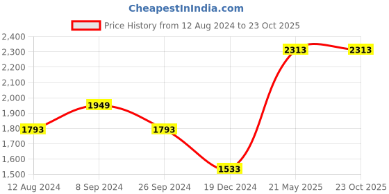 tatacliq.com Louis Philippe Jeans Blue Slim Fit Check Cotton Shirt louis philippe jeans Price History Graph from 12 Aug 2024 to 23 Oct 2025