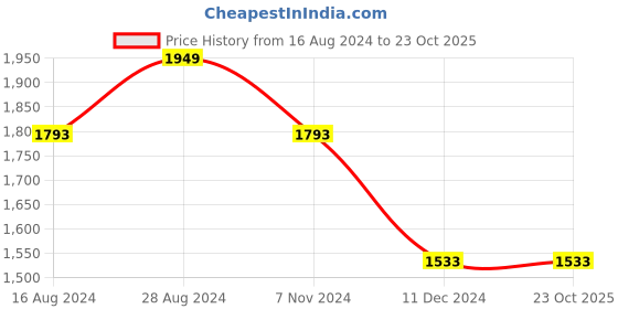tatacliq.com Louis Philippe Jeans Blue Slim Fit Checks Shirt louis philippe jeans Price History Graph from 16 Aug 2024 to 23 Oct 2025