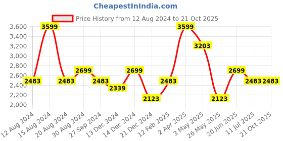 tatacliq.com Louis Philippe Jeans Blue Slim Fit Jeans louis philippe jeans Price History Graph from 12 Aug 2024 to 21 Oct 2025