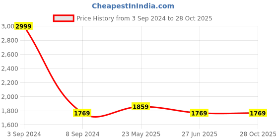 tatacliq.com Louis Philippe Jeans Blue Slim Fit Jeans louis philippe jeans Price History Graph from 3 Sep 2024 to 27 Oct 2025
