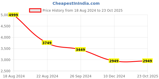 tatacliq.com Louis Philippe Jeans Blue Slim Fit Jeans louis philippe jeans Price History Graph from 18 Aug 2024 to 23 Oct 2025