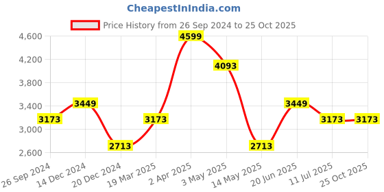 tatacliq.com Louis Philippe Jeans Blue Slim Fit Jeans louis philippe jeans Price History Graph from 26 Sep 2024 to 24 Oct 2025