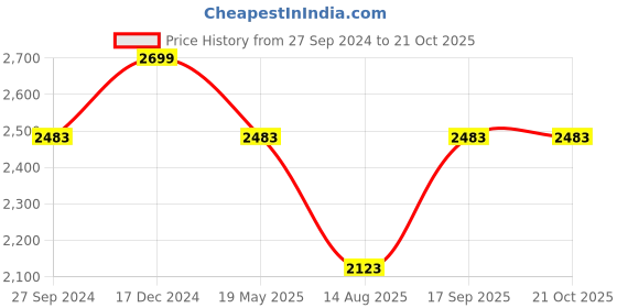 tatacliq.com Louis Philippe Jeans Blue Slim Fit Jeans louis philippe jeans Price History Graph from 27 Sep 2024 to 21 Oct 2025