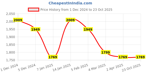 tatacliq.com Louis Philippe Jeans Blue Slim Fit Texture Denim Shirt louis philippe jeans Price History Graph from 1 Dec 2024 to 23 Oct 2025