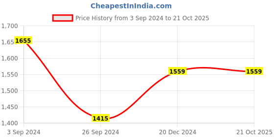 tatacliq.com Louis Philippe Jeans Brown Cotton Regular Fit SweatShirt louis philippe jeans Price History Graph from 3 Sep 2024 to 20 Oct 2025