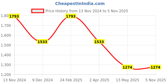 tatacliq.com Louis Philippe Jeans Brown Cotton Regular Fit Sweatshirt louis philippe Price History Graph from 13 Nov 2024 to 4 Nov 2025