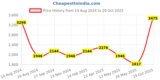 tatacliq.com Louis Philippe Jeans Brown Cotton Slim Fit Jeans louis philippe jeans Price History Graph from 14 Aug 2024 to 29 Oct 2025