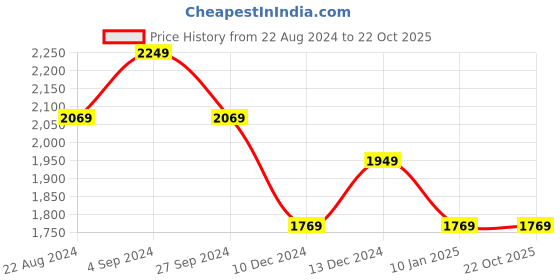 tatacliq.com Louis Philippe Jeans Brown Cotton Slim Fit Jeans louis philippe jeans Price History Graph from 22 Aug 2024 to 22 Oct 2025