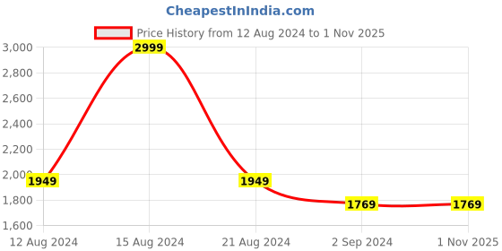 tatacliq.com Louis Philippe Jeans Brown Cotton Slim Fit Jeans louis philippe Price History Graph from 12 Aug 2024 to 1 Nov 2025