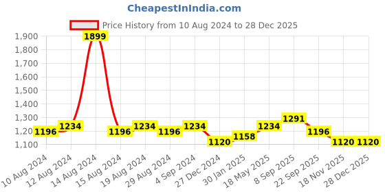 tatacliq.com Louis Philippe Jeans Brown Cotton Slim Fit Printed Polo T-Shirt louis philippe jeans Price History Graph from 10 Aug 2024 to 27 Dec 2025