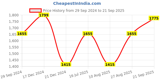 tatacliq.com Louis Philippe Jeans Brown Cotton Slim Fit Printed Shirt louis philippe jeans Price History Graph from 29 Sep 2024 to 21 Sep 2025