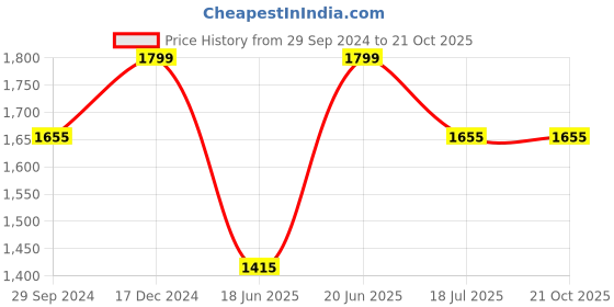 tatacliq.com Louis Philippe Jeans Brown Cotton Slim Fit Printed Shirt louis philippe jeans Price History Graph from 29 Sep 2024 to 20 Oct 2025