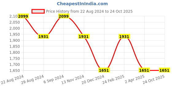 tatacliq.com Louis Philippe Jeans Brown Cotton Slim Fit Shirt louis philippe jeans Price History Graph from 22 Aug 2024 to 22 Oct 2025