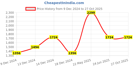 tatacliq.com Louis Philippe Jeans Brown Cotton Slim Fit Shirt louis philippe jeans Price History Graph from 9 Dec 2024 to 27 Oct 2025