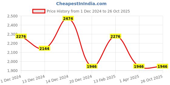 tatacliq.com Louis Philippe Jeans Brown Cotton Slim Fit Striped Shirt louis philippe jeans Price History Graph from 1 Dec 2024 to 25 Oct 2025