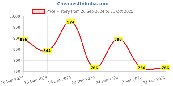tatacliq.com Louis Philippe Jeans Brown Cotton Slim Fit T-Shirt louis philippe jeans Price History Graph from 26 Sep 2024 to 20 Oct 2025