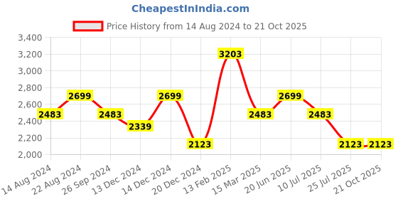 tatacliq.com Louis Philippe Jeans Carbon Slim Fit Jeans louis philippe jeans Price History Graph from 14 Aug 2024 to 21 Oct 2025