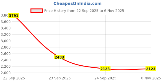 tatacliq.com Louis Philippe Jeans Carbon Slim Fit Jeans louis philippe jeans Price History Graph from 22 Sep 2025 to 6 Nov 2025