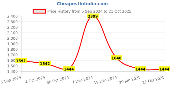 tatacliq.com Louis Philippe Jeans Cream Cotton Slim Fit Checks Shirt louis philippe Price History Graph from 5 Sep 2024 to 20 Oct 2025