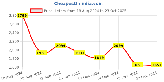 tatacliq.com Louis Philippe Jeans Dark Blue Cotton Slim Fit Checks Shirt louis philippe jeans Price History Graph from 18 Aug 2024 to 23 Oct 2025