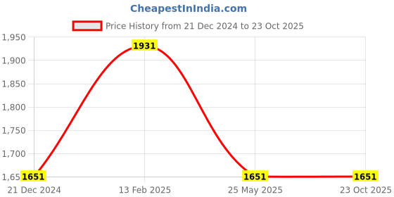 tatacliq.com Louis Philippe Jeans Dark Blue Cotton Slim Fit Checks Shirt louis philippe jeans Price History Graph from 21 Dec 2024 to 23 Oct 2025