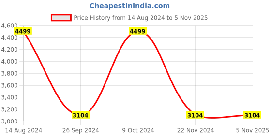 tatacliq.com Louis Philippe Jeans Dark Blue Slim Fit Denim Jacket louis philippe Price History Graph from 14 Aug 2024 to 4 Nov 2025