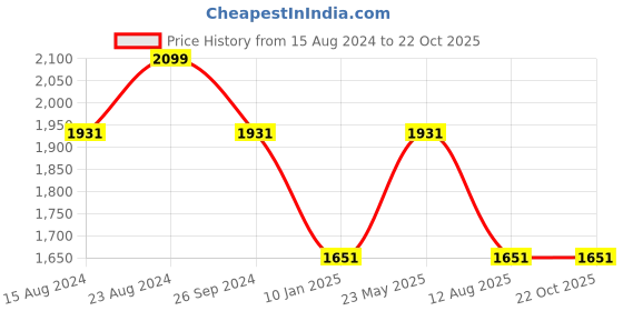 tatacliq.com Louis Philippe Jeans Dark Green Slim Fit Checks Shirt louis philippe jeans Price History Graph from 15 Aug 2024 to 22 Oct 2025