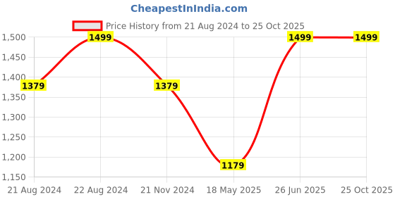 tatacliq.com Louis Philippe Jeans Dark Purple Cotton Slim Fit Printed Polo T-Shirt louis philippe jeans Price History Graph from 21 Aug 2024 to 24 Oct 2025