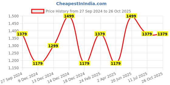 tatacliq.com Louis Philippe Jeans Dark Purple Cotton Slim Fit Printed Polo T-Shirt louis philippe jeans Price History Graph from 27 Sep 2024 to 25 Oct 2025