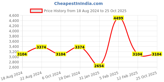 tatacliq.com Louis Philippe Jeans Denim Black Slim Fit Jeans louis philippe jeans Price History Graph from 18 Aug 2024 to 25 Oct 2025
