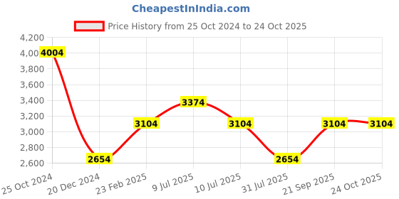 tatacliq.com Louis Philippe Jeans Denim Blue Slim Fit Jeans louis philippe jeans Price History Graph from 25 Oct 2024 to 23 Oct 2025