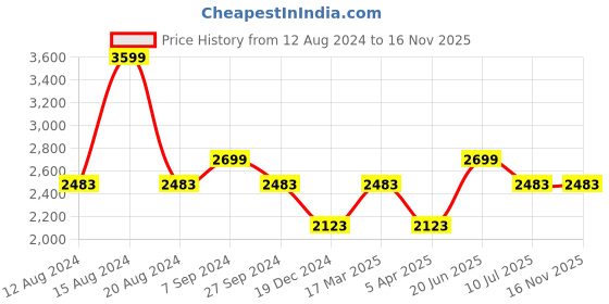 tatacliq.com Louis Philippe Jeans Green Cotton Regular Fit Jeans louis philippe Price History Graph from 12 Aug 2024 to 16 Nov 2025