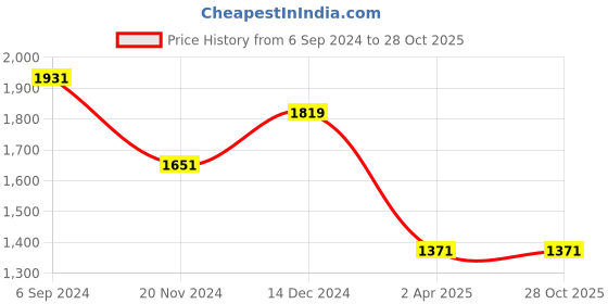 tatacliq.com Louis Philippe Jeans Green Cotton Regular Fit Printed Hooded Sweatshirt louis philippe jeans Price History Graph from 6 Sep 2024 to 28 Oct 2025