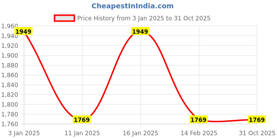 tatacliq.com Louis Philippe Jeans Green Cotton Regular Fit Printed Sweatshirt louis philippe jeans Price History Graph from 3 Jan 2025 to 31 Oct 2025