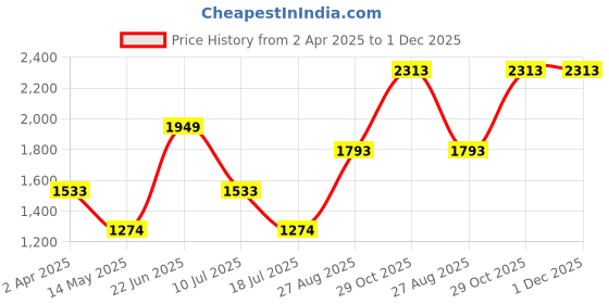 tatacliq.com Louis Philippe Jeans Green Cotton Regular Fit Printed Sweatshirt louis philippe jeans Price History Graph from 2 Apr 2025 to 1 Dec 2025