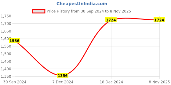 tatacliq.com Louis Philippe Jeans Green Cotton Regular Fit Shirt louis philippe jeans Price History Graph from 30 Sep 2024 to 7 Nov 2025